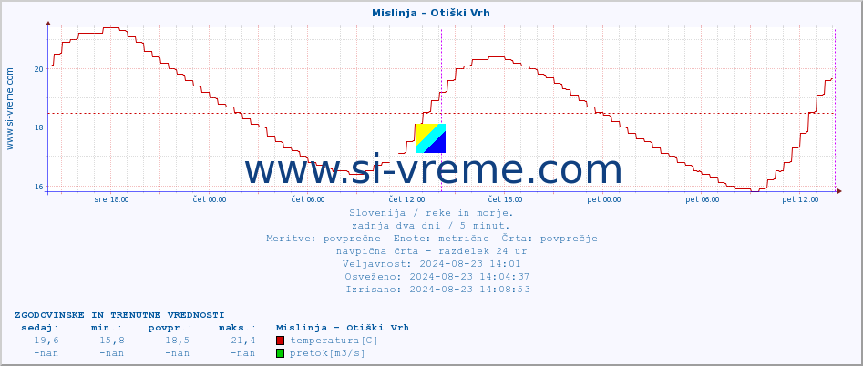 POVPREČJE :: Mislinja - Otiški Vrh :: temperatura | pretok | višina :: zadnja dva dni / 5 minut.