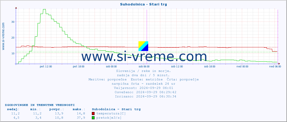 POVPREČJE :: Suhodolnica - Stari trg :: temperatura | pretok | višina :: zadnja dva dni / 5 minut.