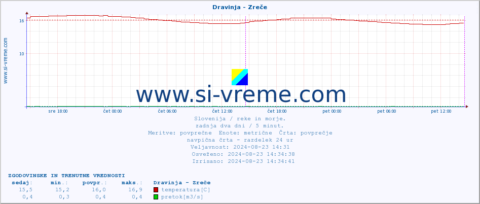 POVPREČJE :: Dravinja - Zreče :: temperatura | pretok | višina :: zadnja dva dni / 5 minut.