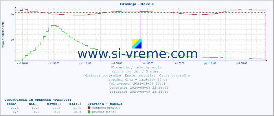 POVPREČJE :: Dravinja - Makole :: temperatura | pretok | višina :: zadnja dva dni / 5 minut.