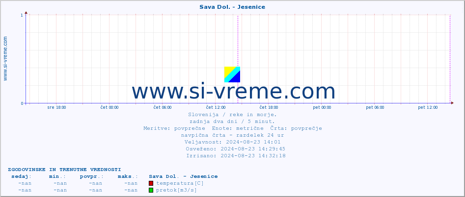 POVPREČJE :: Sava Dol. - Jesenice :: temperatura | pretok | višina :: zadnja dva dni / 5 minut.