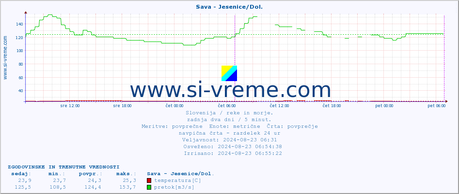 POVPREČJE :: Sava - Jesenice/Dol. :: temperatura | pretok | višina :: zadnja dva dni / 5 minut.