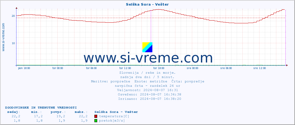 POVPREČJE :: Selška Sora - Vešter :: temperatura | pretok | višina :: zadnja dva dni / 5 minut.