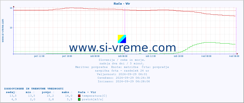 POVPREČJE :: Rača - Vir :: temperatura | pretok | višina :: zadnja dva dni / 5 minut.