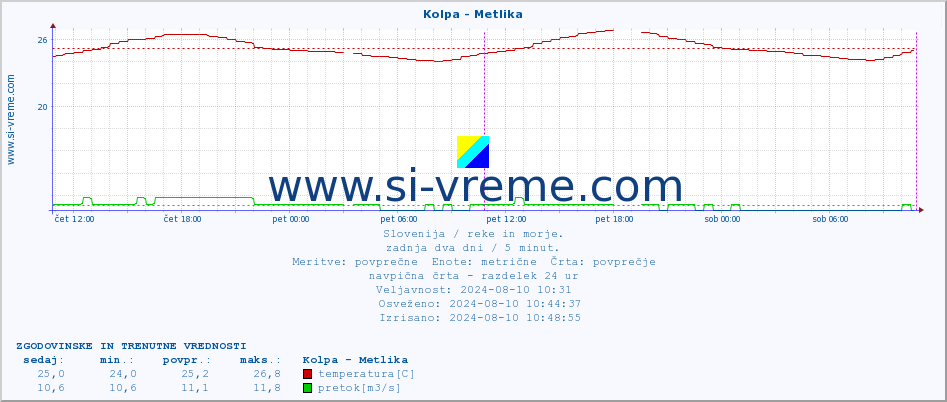 POVPREČJE :: Kolpa - Metlika :: temperatura | pretok | višina :: zadnja dva dni / 5 minut.