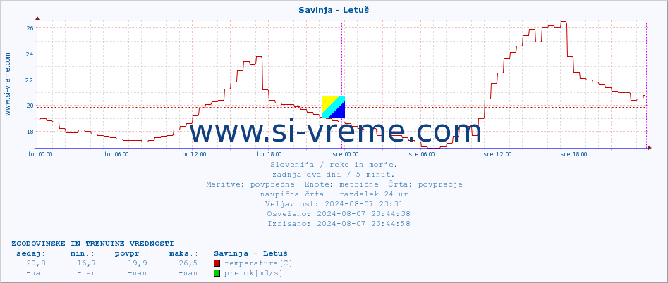 POVPREČJE :: Savinja - Letuš :: temperatura | pretok | višina :: zadnja dva dni / 5 minut.