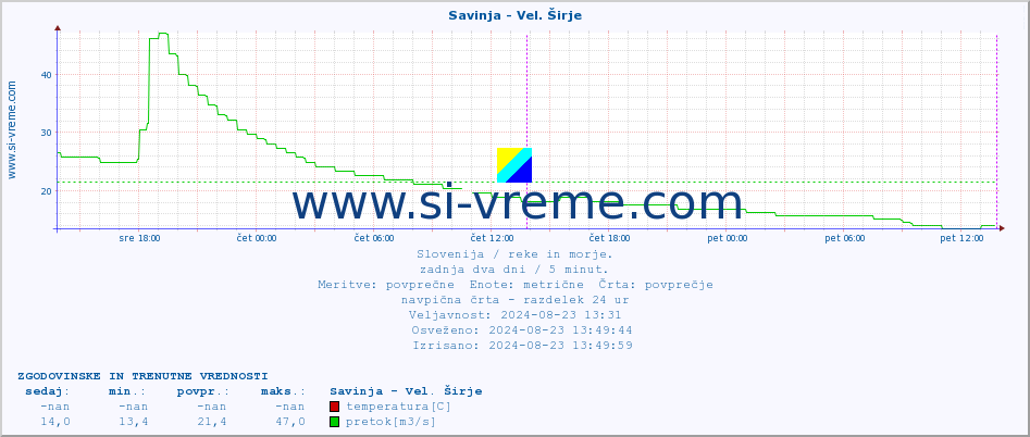 POVPREČJE :: Savinja - Vel. Širje :: temperatura | pretok | višina :: zadnja dva dni / 5 minut.