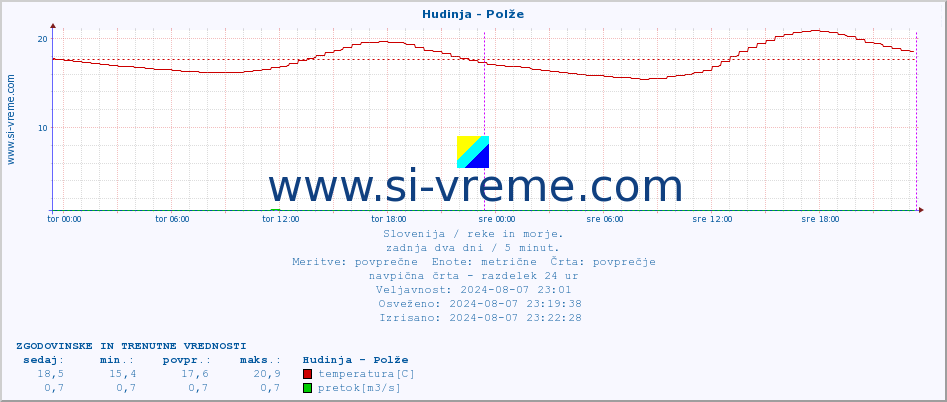 POVPREČJE :: Hudinja - Polže :: temperatura | pretok | višina :: zadnja dva dni / 5 minut.