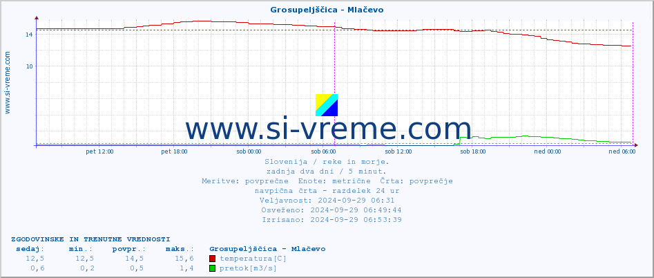 POVPREČJE :: Grosupeljščica - Mlačevo :: temperatura | pretok | višina :: zadnja dva dni / 5 minut.