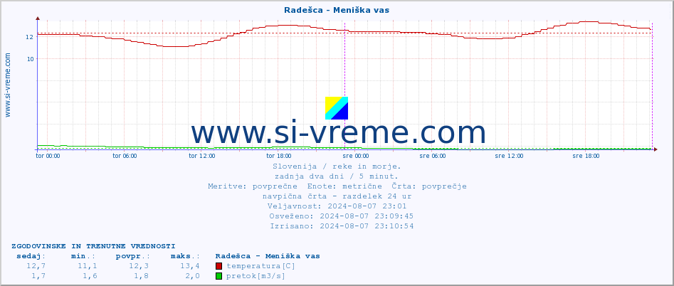 POVPREČJE :: Radešca - Meniška vas :: temperatura | pretok | višina :: zadnja dva dni / 5 minut.