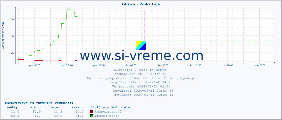 POVPREČJE :: Idrijca - Podroteja :: temperatura | pretok | višina :: zadnja dva dni / 5 minut.