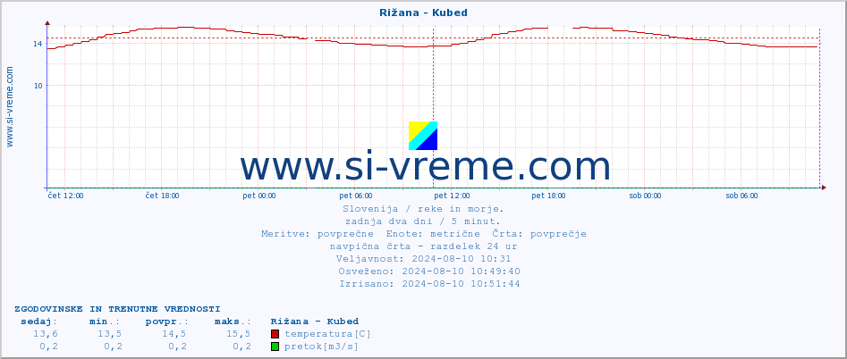 POVPREČJE :: Rižana - Kubed :: temperatura | pretok | višina :: zadnja dva dni / 5 minut.