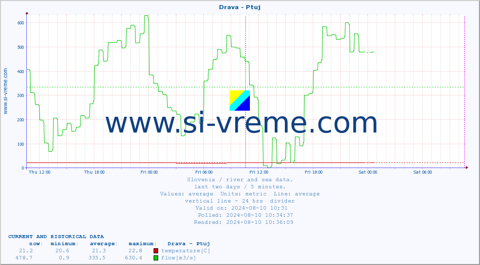  :: Drava - Ptuj :: temperature | flow | height :: last two days / 5 minutes.