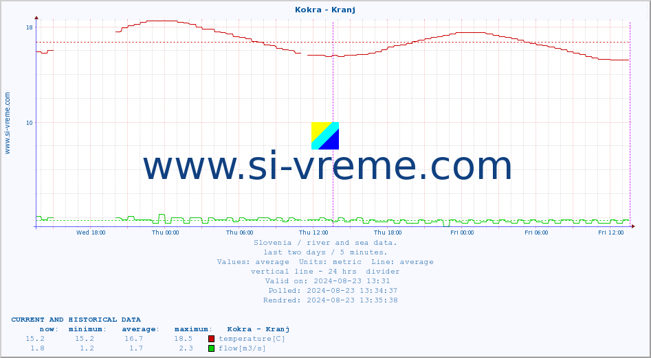  :: Kokra - Kranj :: temperature | flow | height :: last two days / 5 minutes.