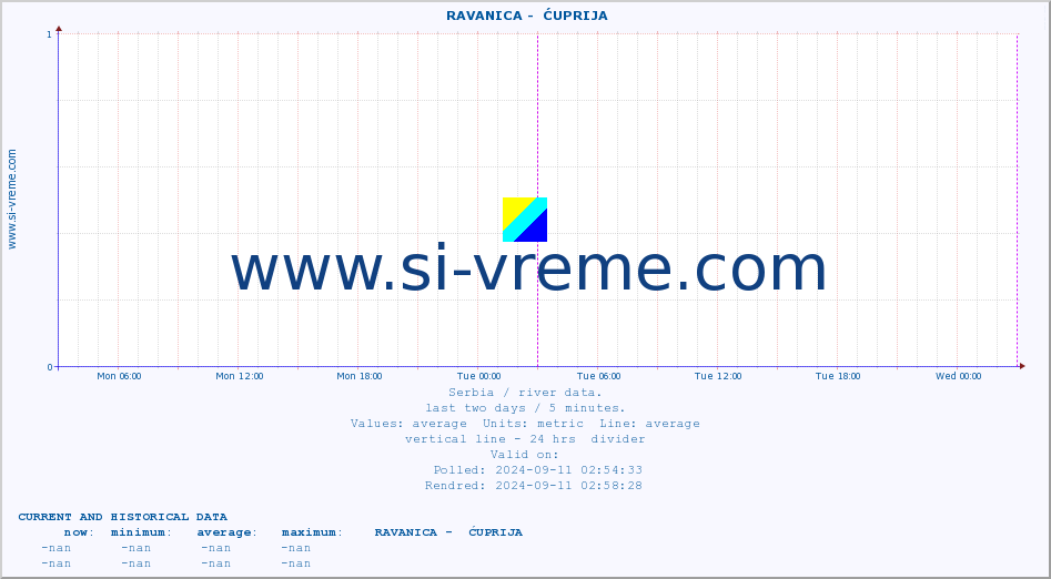  ::  RAVANICA -  ĆUPRIJA :: height |  |  :: last two days / 5 minutes.