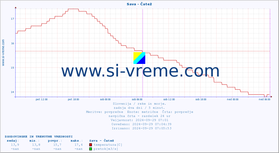 POVPREČJE :: Sava - Čatež :: temperatura | pretok | višina :: zadnja dva dni / 5 minut.