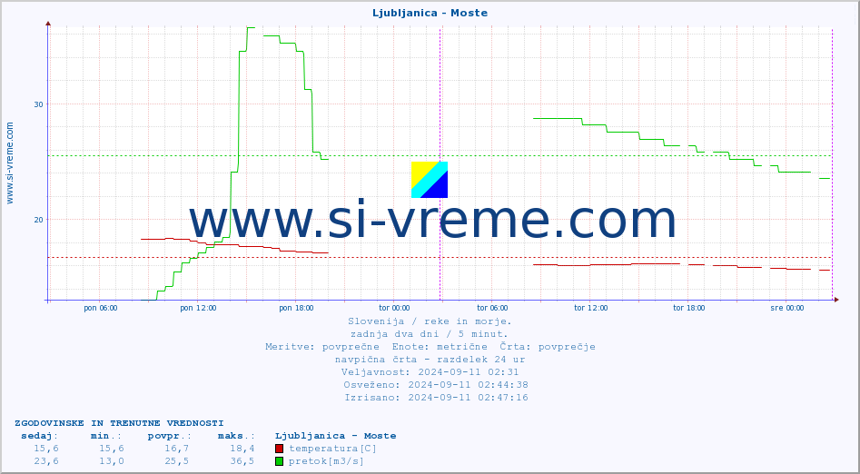 POVPREČJE :: Ljubljanica - Moste :: temperatura | pretok | višina :: zadnja dva dni / 5 minut.