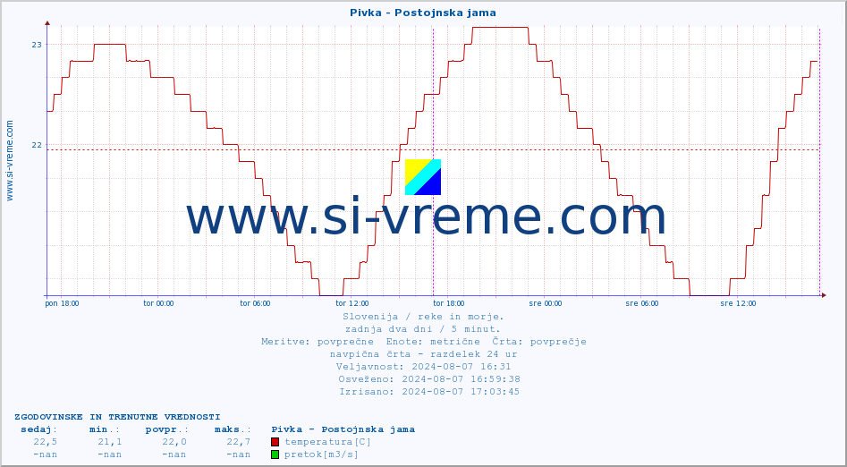 POVPREČJE :: Pivka - Postojnska jama :: temperatura | pretok | višina :: zadnja dva dni / 5 minut.