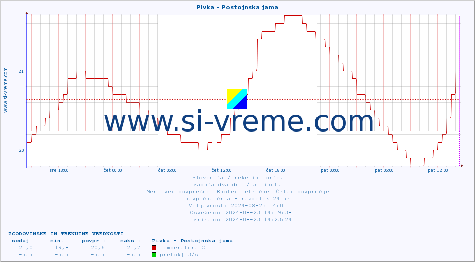 POVPREČJE :: Pivka - Postojnska jama :: temperatura | pretok | višina :: zadnja dva dni / 5 minut.