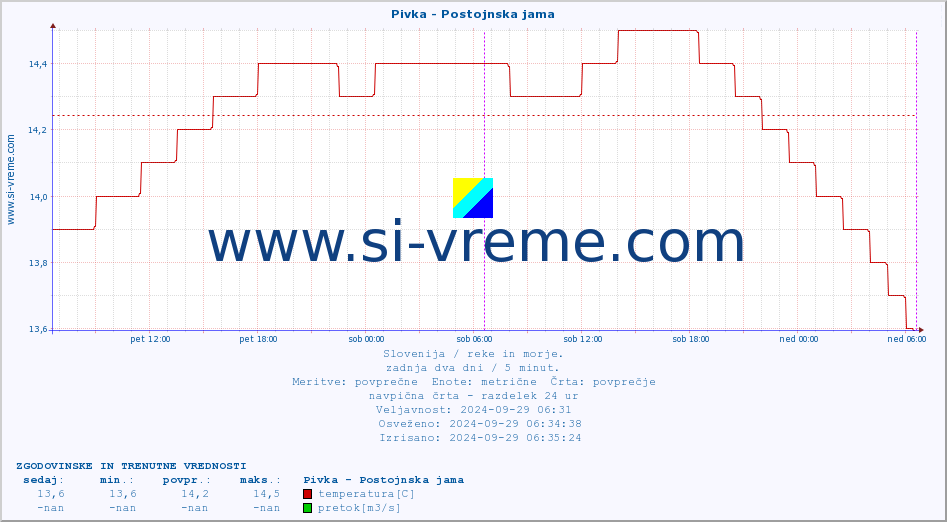 POVPREČJE :: Pivka - Postojnska jama :: temperatura | pretok | višina :: zadnja dva dni / 5 minut.