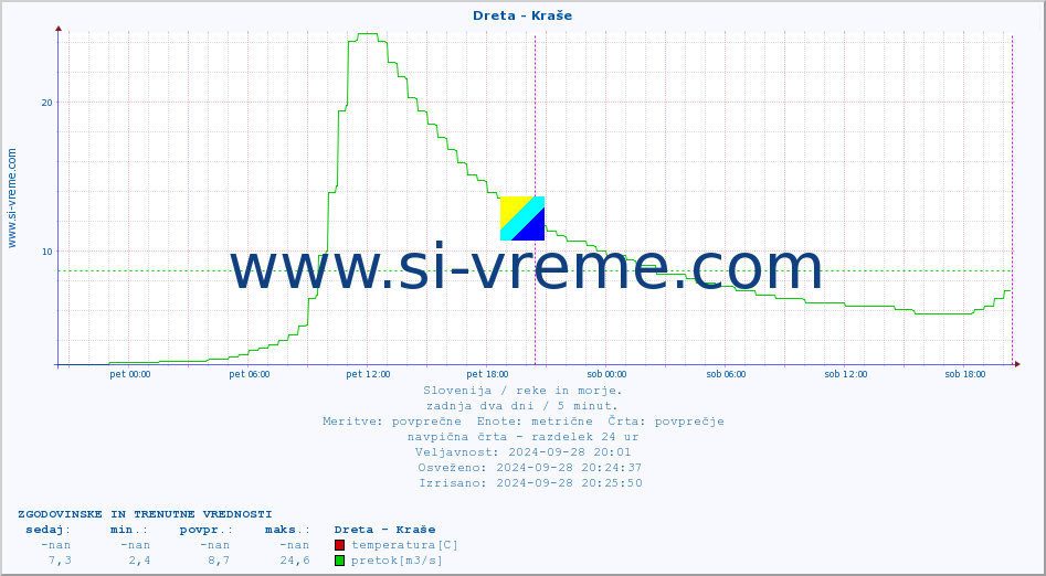 POVPREČJE :: Dreta - Kraše :: temperatura | pretok | višina :: zadnja dva dni / 5 minut.