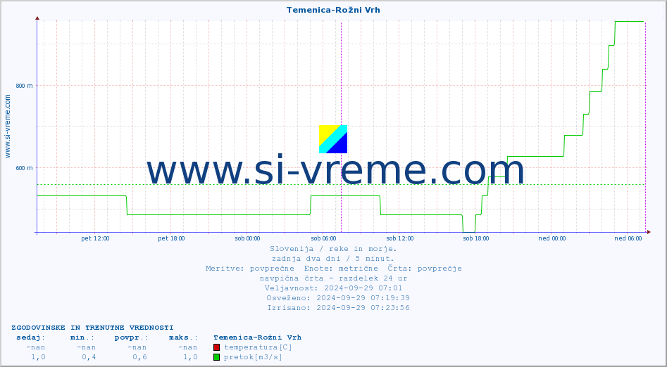 POVPREČJE :: Temenica-Rožni Vrh :: temperatura | pretok | višina :: zadnja dva dni / 5 minut.