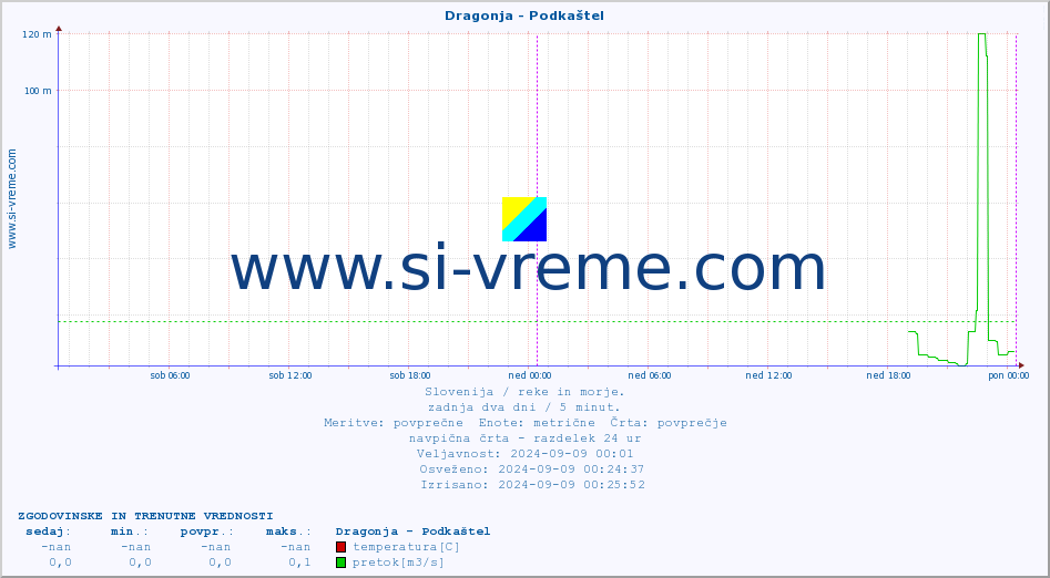 POVPREČJE :: Dragonja - Podkaštel :: temperatura | pretok | višina :: zadnja dva dni / 5 minut.