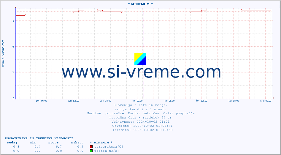 POVPREČJE :: * MINIMUM * :: temperatura | pretok | višina :: zadnja dva dni / 5 minut.