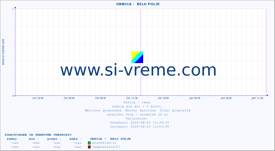 POVPREČJE ::  OBNICA -  BELO POLJE :: višina | pretok | temperatura :: zadnja dva dni / 5 minut.