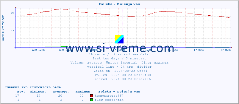  :: Bolska - Dolenja vas :: temperature | flow | height :: last two days / 5 minutes.