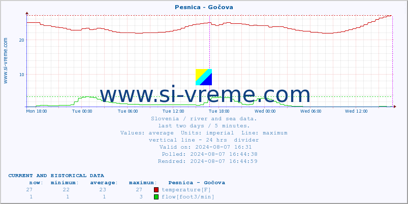  :: Pesnica - Gočova :: temperature | flow | height :: last two days / 5 minutes.