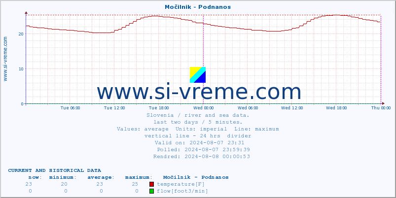  :: Močilnik - Podnanos :: temperature | flow | height :: last two days / 5 minutes.