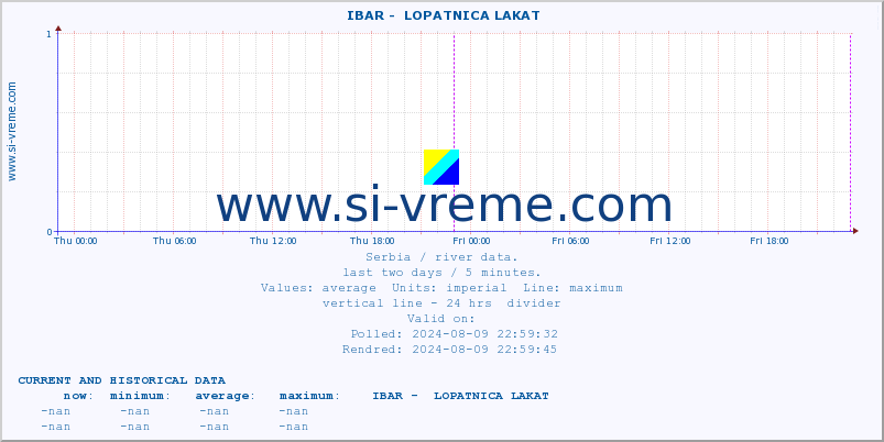  ::  IBAR -  LOPATNICA LAKAT :: height |  |  :: last two days / 5 minutes.