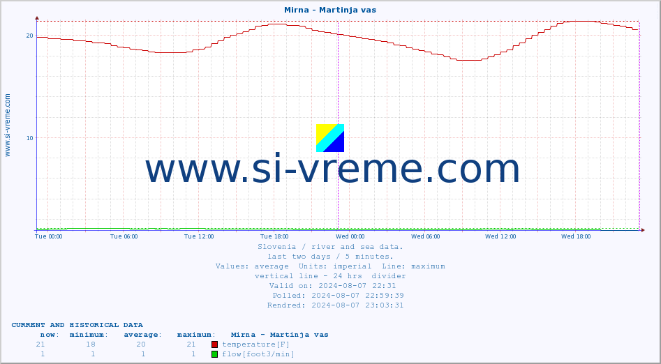  :: Mirna - Martinja vas :: temperature | flow | height :: last two days / 5 minutes.