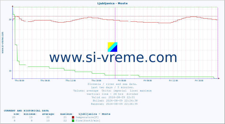  :: Ljubljanica - Moste :: temperature | flow | height :: last two days / 5 minutes.