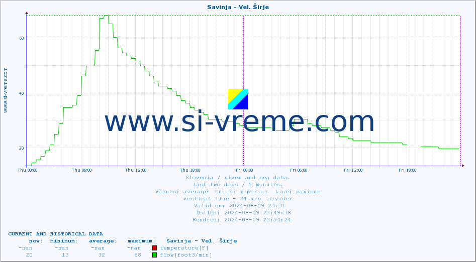  :: Savinja - Vel. Širje :: temperature | flow | height :: last two days / 5 minutes.