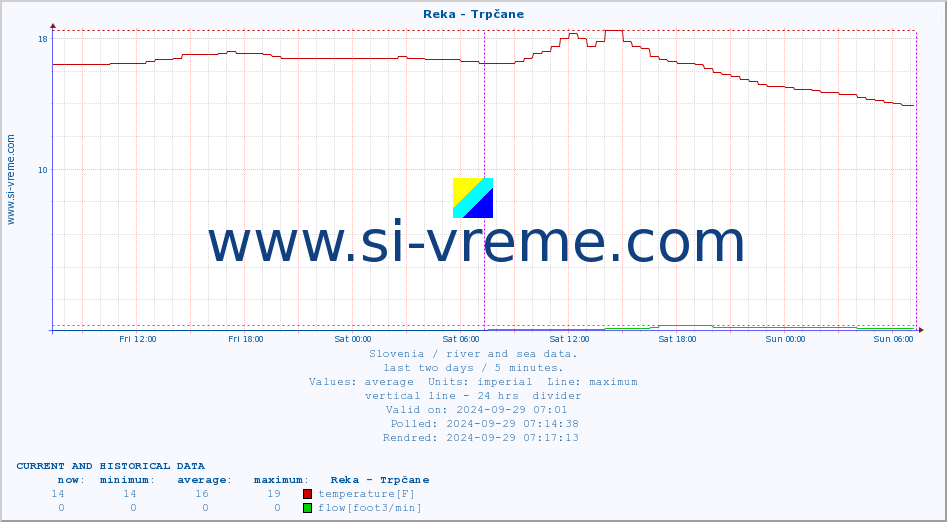  :: Reka - Trpčane :: temperature | flow | height :: last two days / 5 minutes.