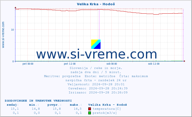 POVPREČJE :: Velika Krka - Hodoš :: temperatura | pretok | višina :: zadnja dva dni / 5 minut.