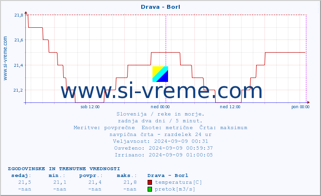 POVPREČJE :: Drava - Borl :: temperatura | pretok | višina :: zadnja dva dni / 5 minut.