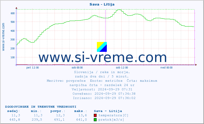 POVPREČJE :: Sava - Litija :: temperatura | pretok | višina :: zadnja dva dni / 5 minut.