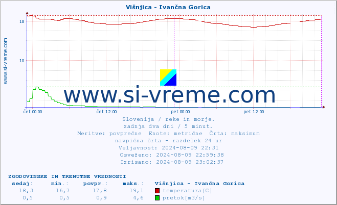 POVPREČJE :: Višnjica - Ivančna Gorica :: temperatura | pretok | višina :: zadnja dva dni / 5 minut.