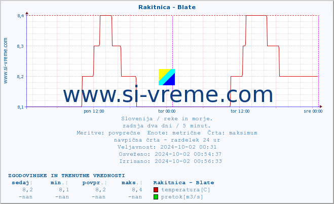 POVPREČJE :: Rakitnica - Blate :: temperatura | pretok | višina :: zadnja dva dni / 5 minut.