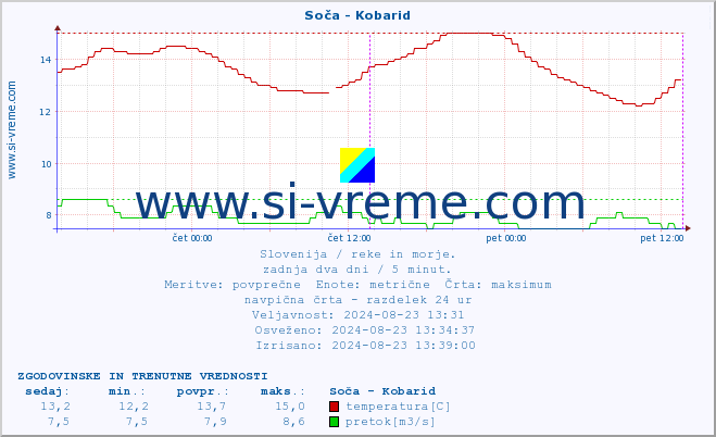 POVPREČJE :: Soča - Kobarid :: temperatura | pretok | višina :: zadnja dva dni / 5 minut.