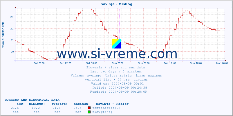  :: Savinja - Medlog :: temperature | flow | height :: last two days / 5 minutes.