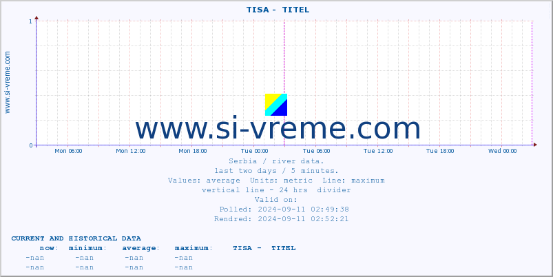  ::  TISA -  TITEL :: height |  |  :: last two days / 5 minutes.