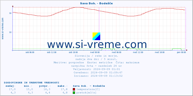 POVPREČJE :: Sava Boh. - Bodešče :: temperatura | pretok | višina :: zadnja dva dni / 5 minut.