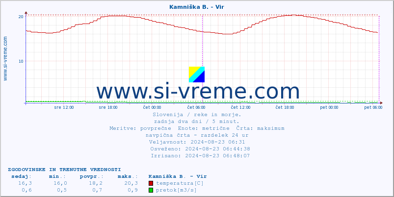 POVPREČJE :: Kamniška B. - Vir :: temperatura | pretok | višina :: zadnja dva dni / 5 minut.