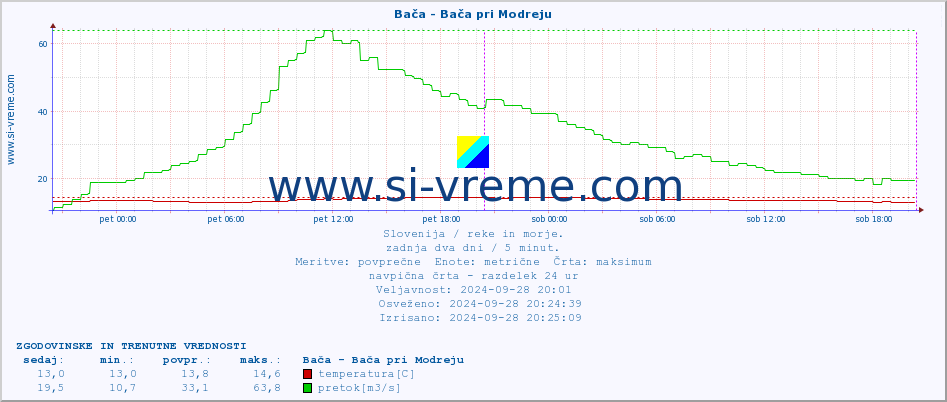 POVPREČJE :: Bača - Bača pri Modreju :: temperatura | pretok | višina :: zadnja dva dni / 5 minut.