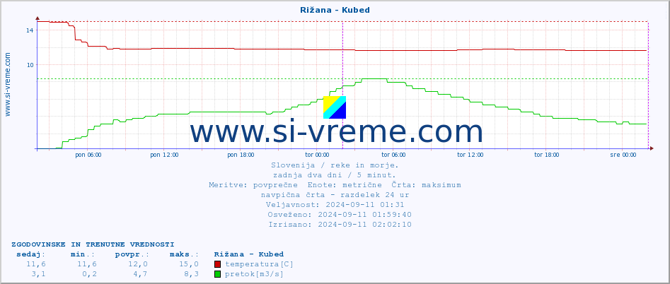 POVPREČJE :: Rižana - Kubed :: temperatura | pretok | višina :: zadnja dva dni / 5 minut.