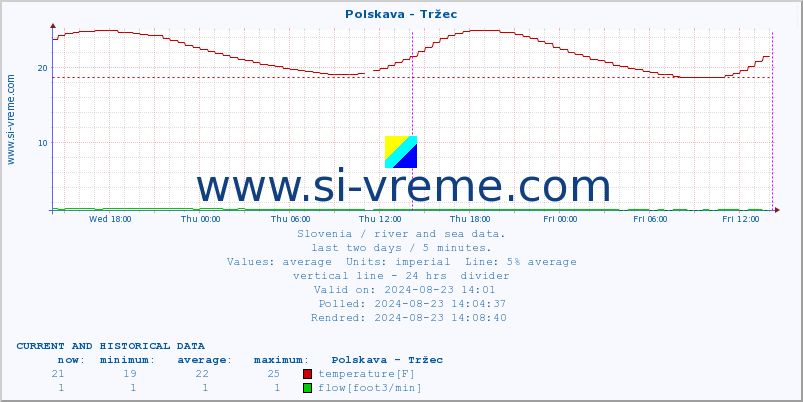  :: Polskava - Tržec :: temperature | flow | height :: last two days / 5 minutes.